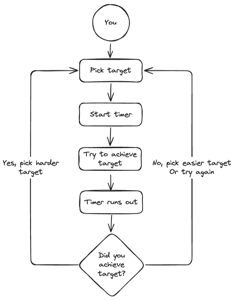A picture of the deliberate practice loop described in the text